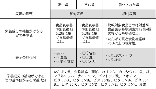 栄養成分表示例